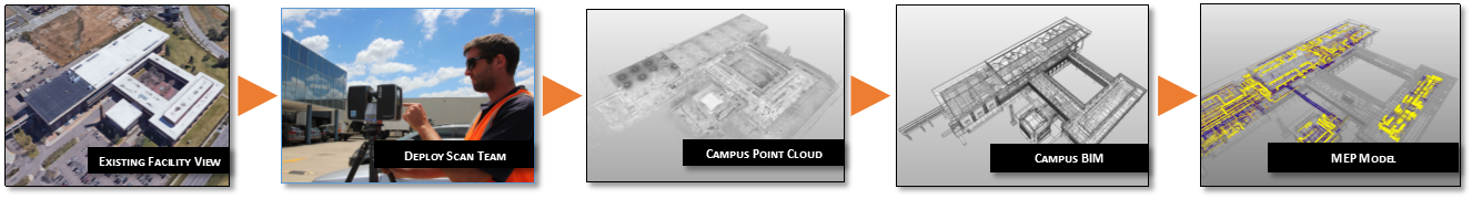 3D Laser Scanning technology project example